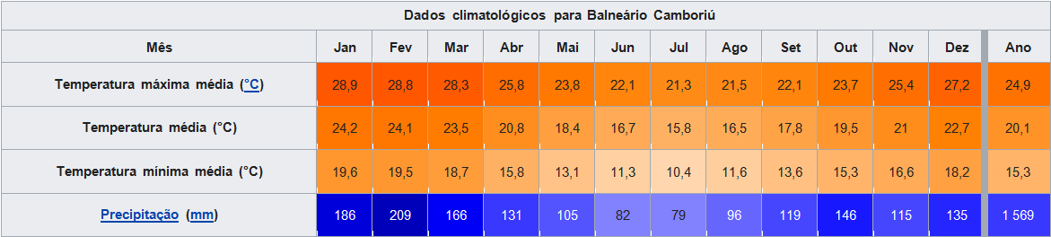 Temperatur - Balneario de Camboriu